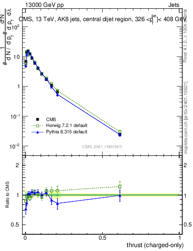 Plot of j.thrust.c in 13000 GeV pp collisions