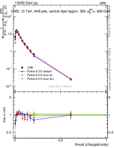 Plot of j.thrust.c in 13000 GeV pp collisions
