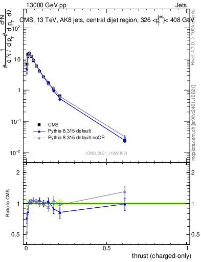 Plot of j.thrust.c in 13000 GeV pp collisions