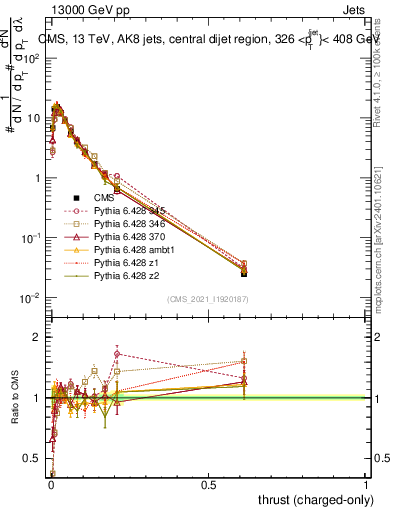 Plot of j.thrust.c in 13000 GeV pp collisions
