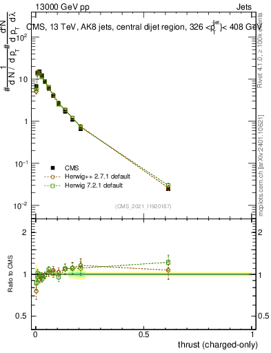 Plot of j.thrust.c in 13000 GeV pp collisions