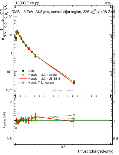 Plot of j.thrust.c in 13000 GeV pp collisions