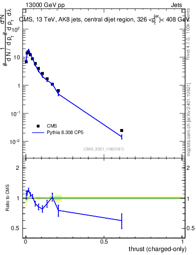 Plot of j.thrust.c in 13000 GeV pp collisions