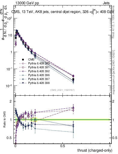 Plot of j.thrust.c in 13000 GeV pp collisions