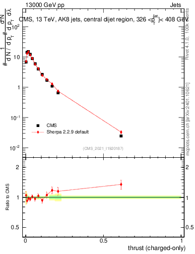 Plot of j.thrust.c in 13000 GeV pp collisions