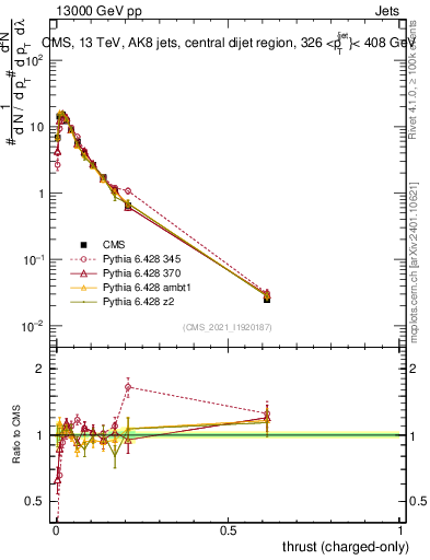 Plot of j.thrust.c in 13000 GeV pp collisions