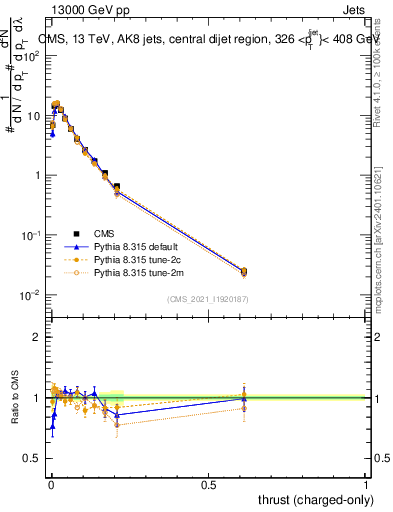 Plot of j.thrust.c in 13000 GeV pp collisions
