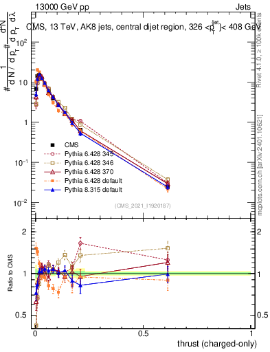 Plot of j.thrust.c in 13000 GeV pp collisions