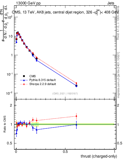 Plot of j.thrust.c in 13000 GeV pp collisions