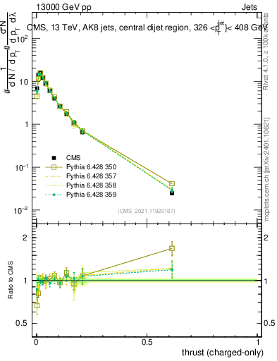 Plot of j.thrust.c in 13000 GeV pp collisions