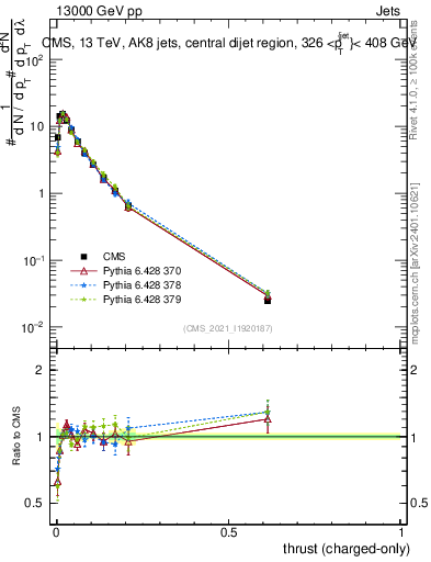 Plot of j.thrust.c in 13000 GeV pp collisions
