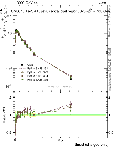 Plot of j.thrust.c in 13000 GeV pp collisions