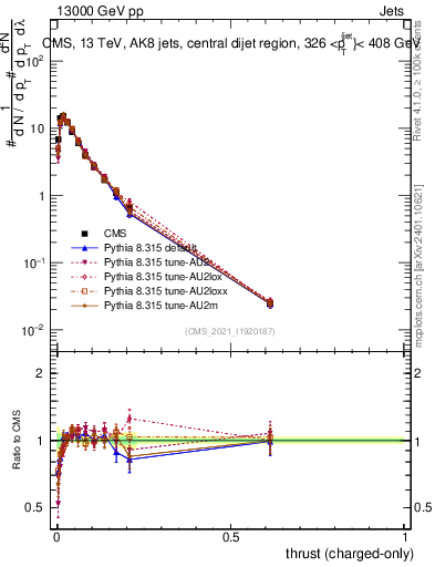 Plot of j.thrust.c in 13000 GeV pp collisions
