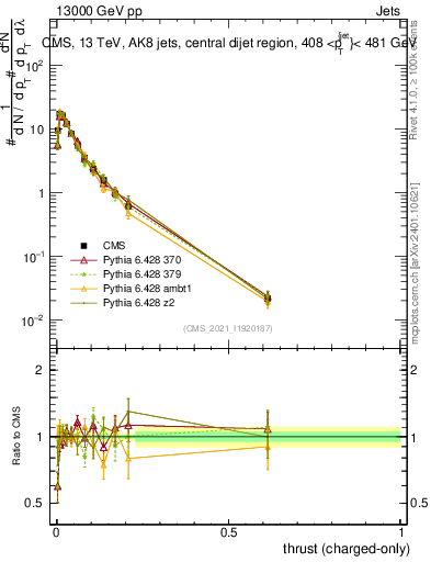 Plot of j.thrust.c in 13000 GeV pp collisions