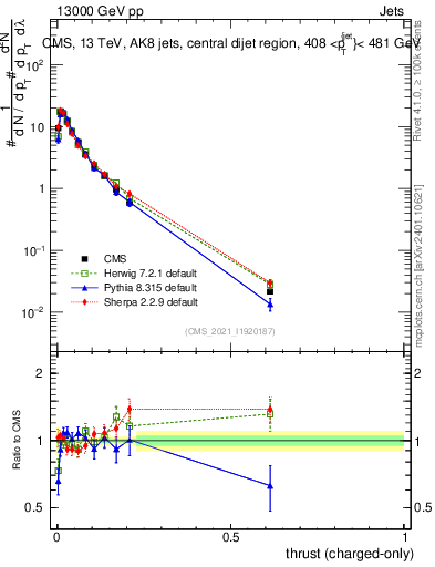 Plot of j.thrust.c in 13000 GeV pp collisions