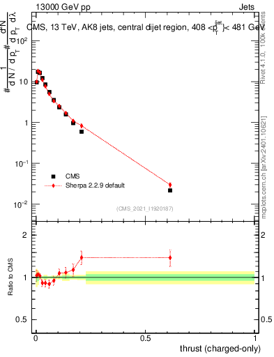 Plot of j.thrust.c in 13000 GeV pp collisions