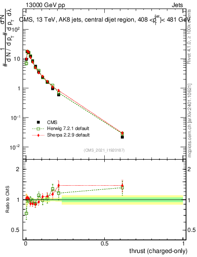 Plot of j.thrust.c in 13000 GeV pp collisions