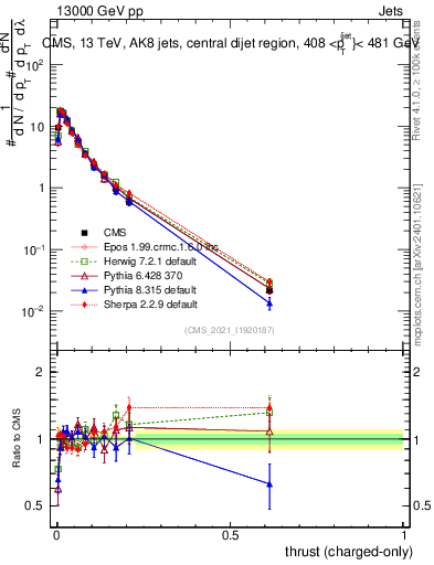 Plot of j.thrust.c in 13000 GeV pp collisions