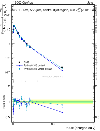 Plot of j.thrust.c in 13000 GeV pp collisions