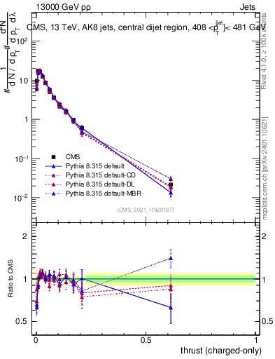 Plot of j.thrust.c in 13000 GeV pp collisions