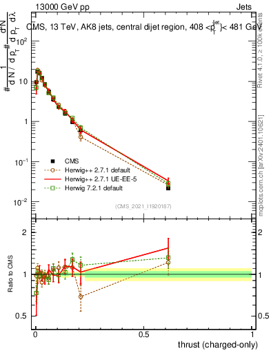Plot of j.thrust.c in 13000 GeV pp collisions