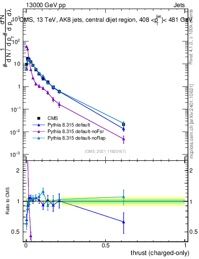 Plot of j.thrust.c in 13000 GeV pp collisions