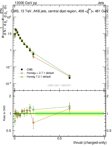 Plot of j.thrust.c in 13000 GeV pp collisions