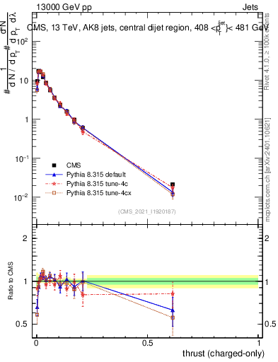 Plot of j.thrust.c in 13000 GeV pp collisions