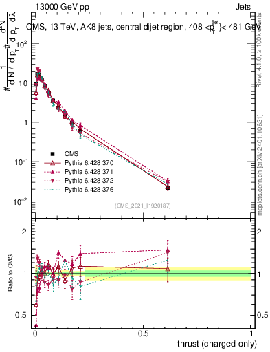 Plot of j.thrust.c in 13000 GeV pp collisions