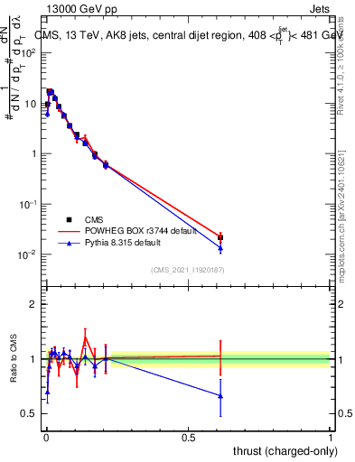Plot of j.thrust.c in 13000 GeV pp collisions