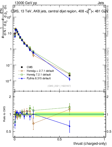 Plot of j.thrust.c in 13000 GeV pp collisions