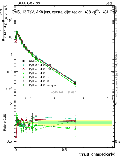 Plot of j.thrust.c in 13000 GeV pp collisions
