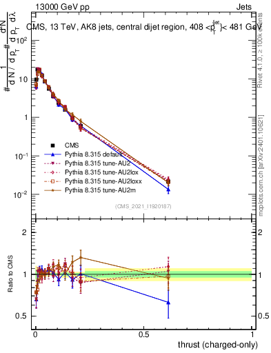 Plot of j.thrust.c in 13000 GeV pp collisions