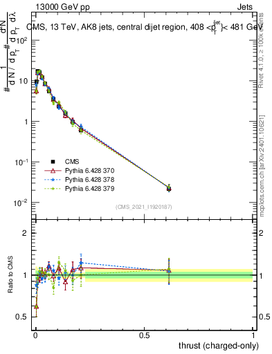Plot of j.thrust.c in 13000 GeV pp collisions