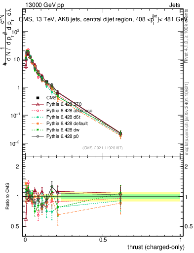 Plot of j.thrust.c in 13000 GeV pp collisions