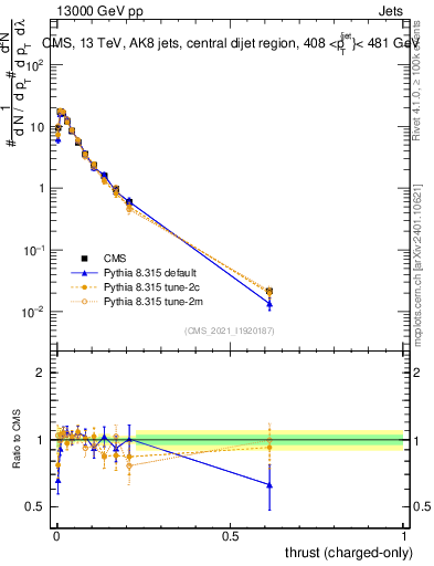 Plot of j.thrust.c in 13000 GeV pp collisions