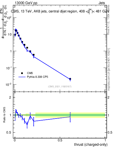 Plot of j.thrust.c in 13000 GeV pp collisions