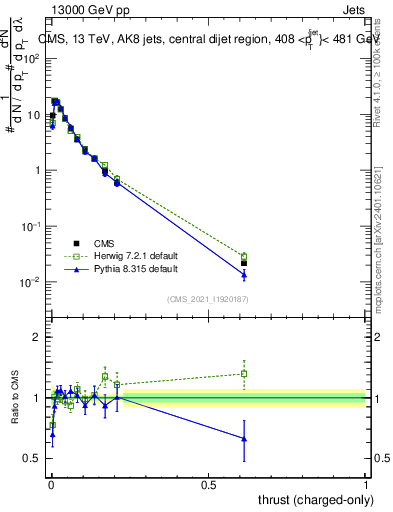 Plot of j.thrust.c in 13000 GeV pp collisions