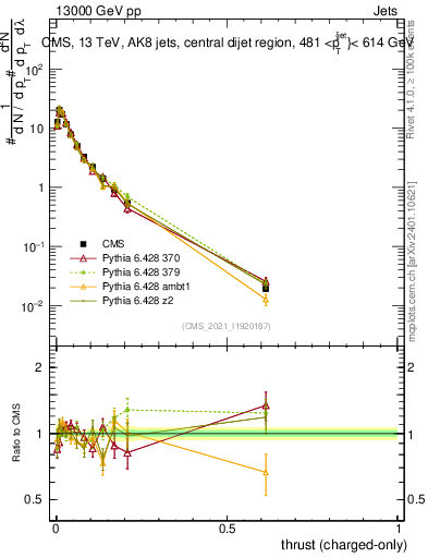 Plot of j.thrust.c in 13000 GeV pp collisions
