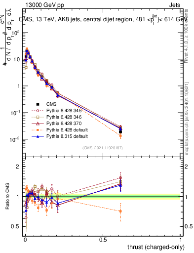 Plot of j.thrust.c in 13000 GeV pp collisions