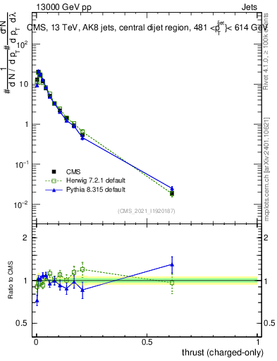 Plot of j.thrust.c in 13000 GeV pp collisions