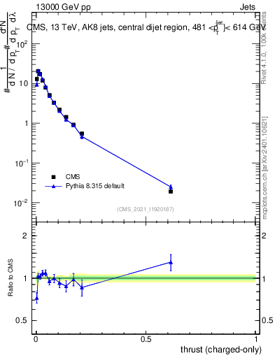 Plot of j.thrust.c in 13000 GeV pp collisions