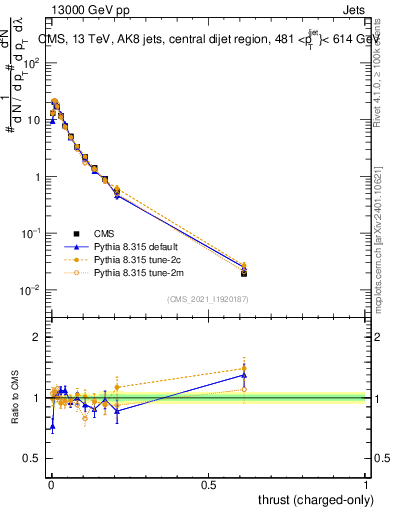 Plot of j.thrust.c in 13000 GeV pp collisions
