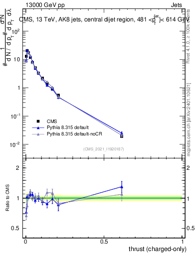 Plot of j.thrust.c in 13000 GeV pp collisions