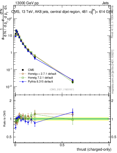 Plot of j.thrust.c in 13000 GeV pp collisions