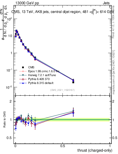 Plot of j.thrust.c in 13000 GeV pp collisions