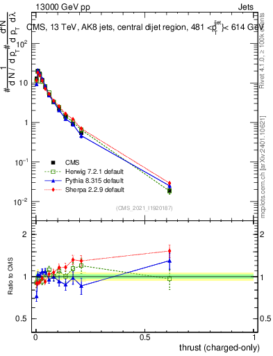 Plot of j.thrust.c in 13000 GeV pp collisions