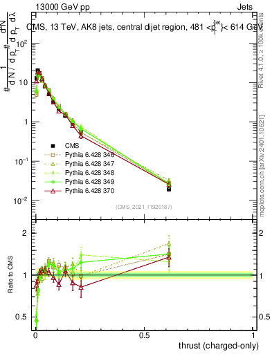 Plot of j.thrust.c in 13000 GeV pp collisions
