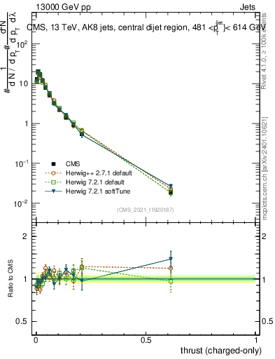 Plot of j.thrust.c in 13000 GeV pp collisions