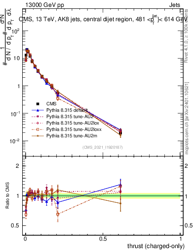 Plot of j.thrust.c in 13000 GeV pp collisions